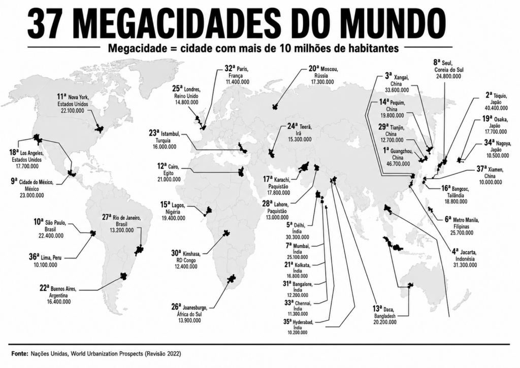 Mapa múndi com as 37 maiores mega cidades do mundo.